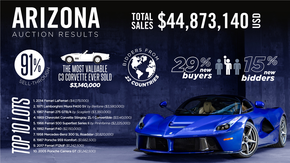RM Sotheby's 2023 Arizona Auction